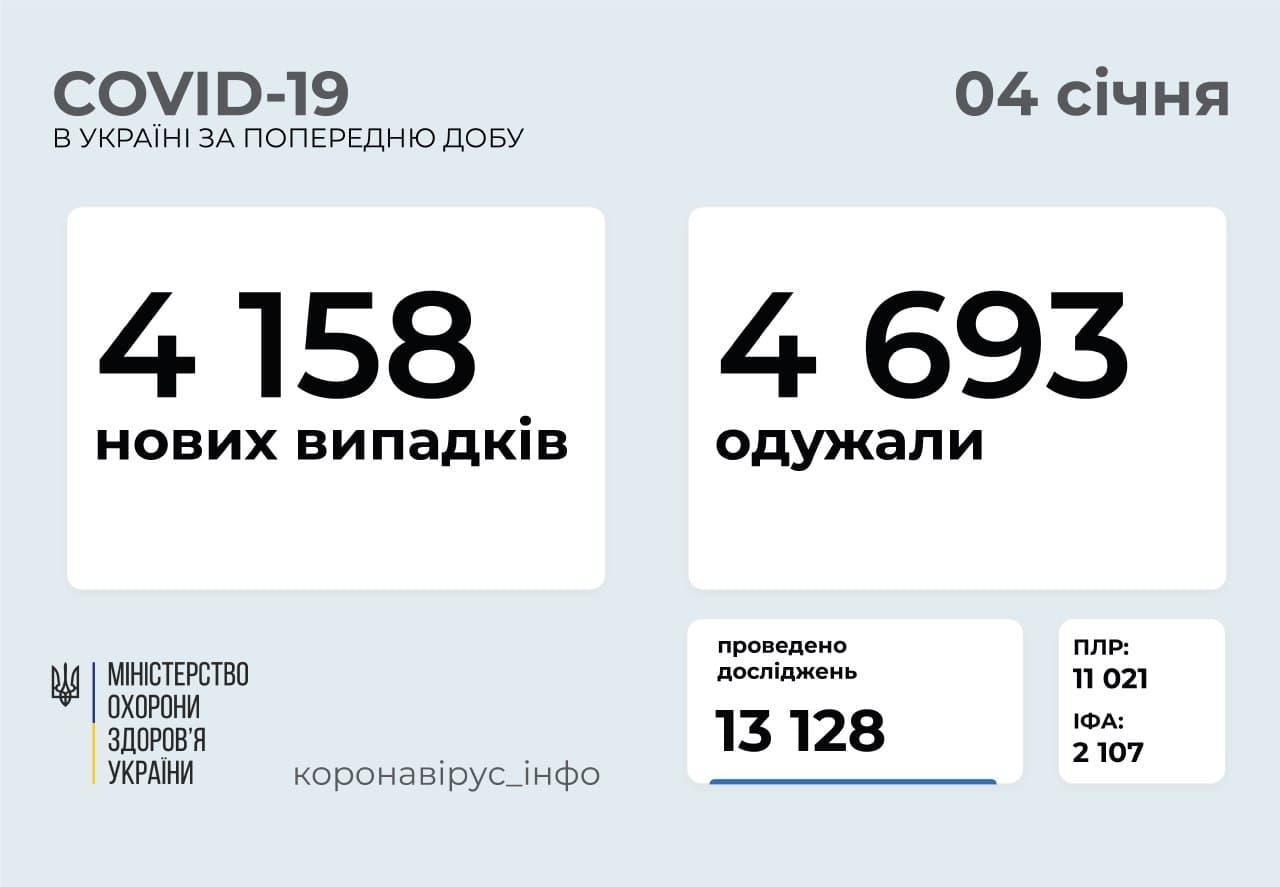 Коронавирус в Украине по состоянию на 4 января