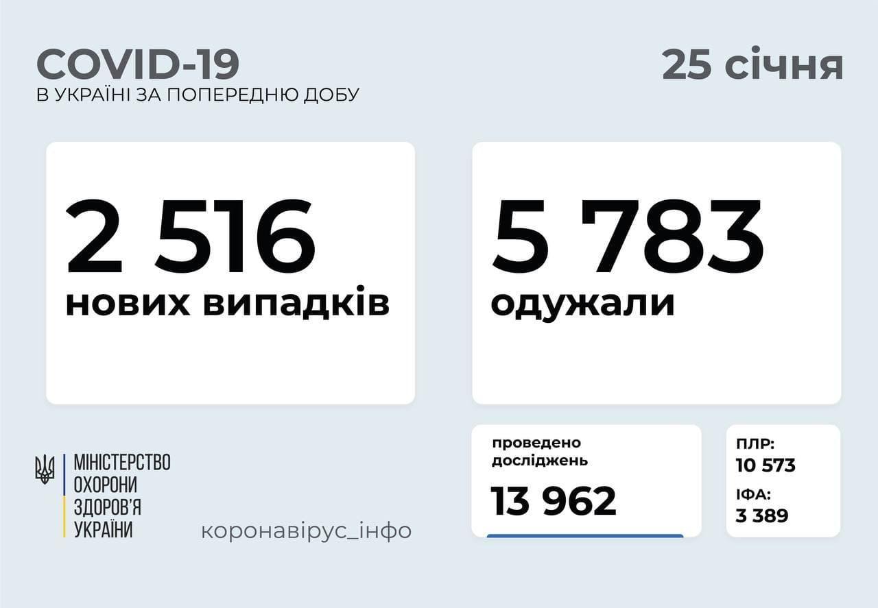 Коронавірус в Україні станом на 25 січня