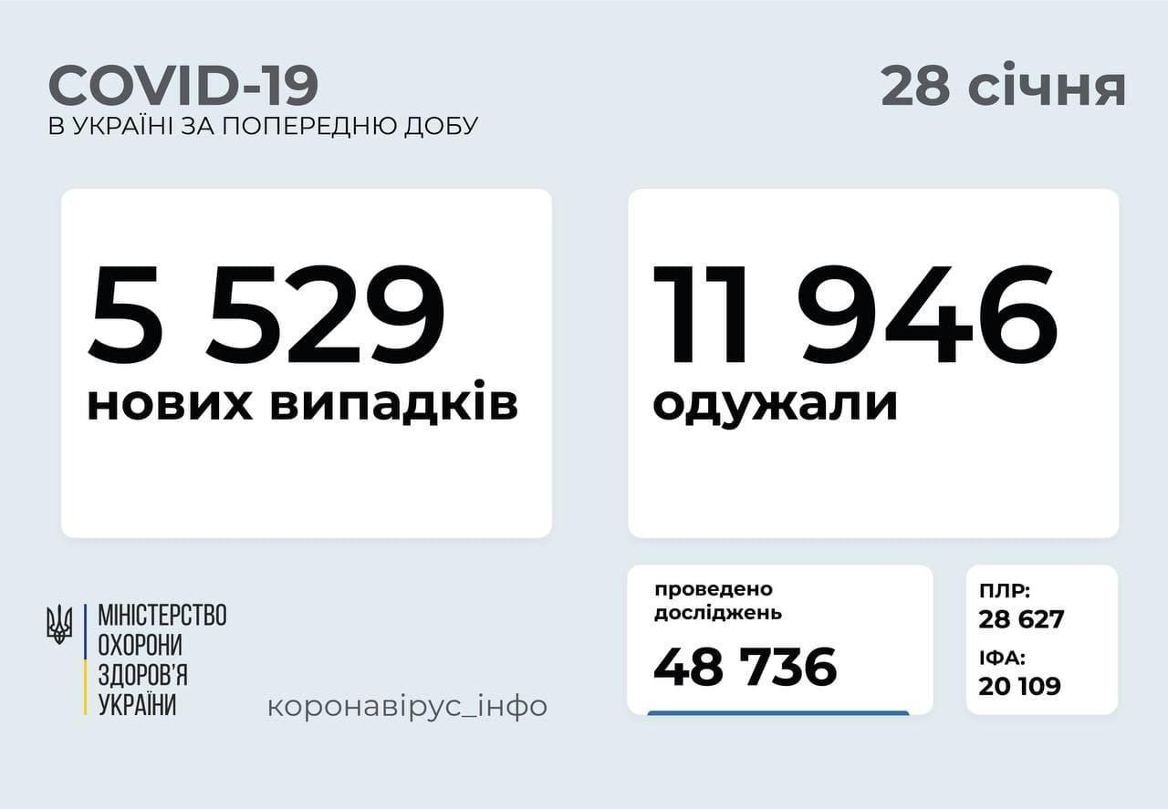 Статистика коронавируса в Украине по состоянию на 28 января