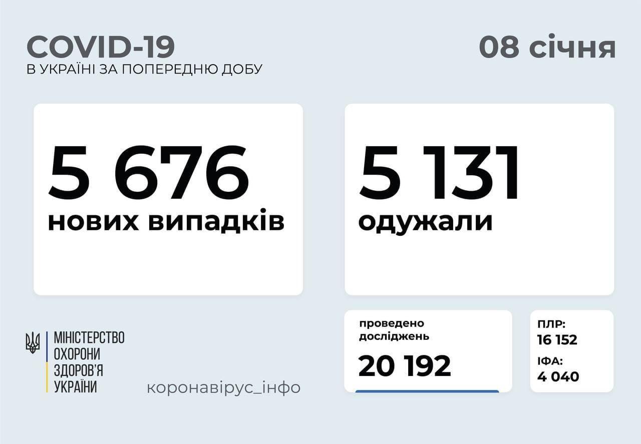 Статистика коронавируса в Украине по состоянию на 8 января