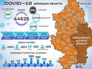 Еще +30 людей. В Донецкой области продолжают учитывать умерших от последствий COVID-19 1