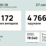 За сутки в больницы с симптомами COVID-19 положили почти 3 тысячи украинцев, - МОЗ