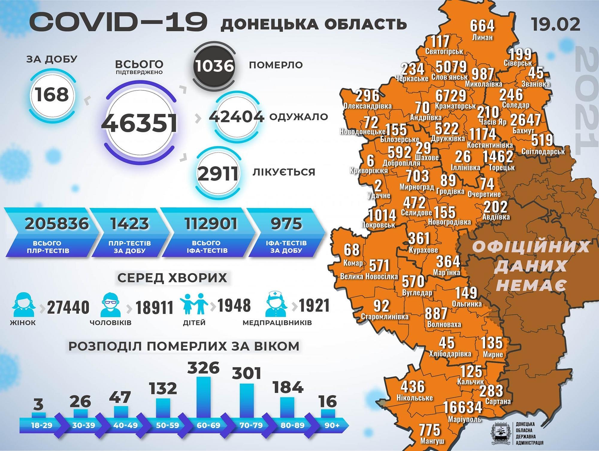 Статистика коронавірусу на Донеччині станом на 20 лютого