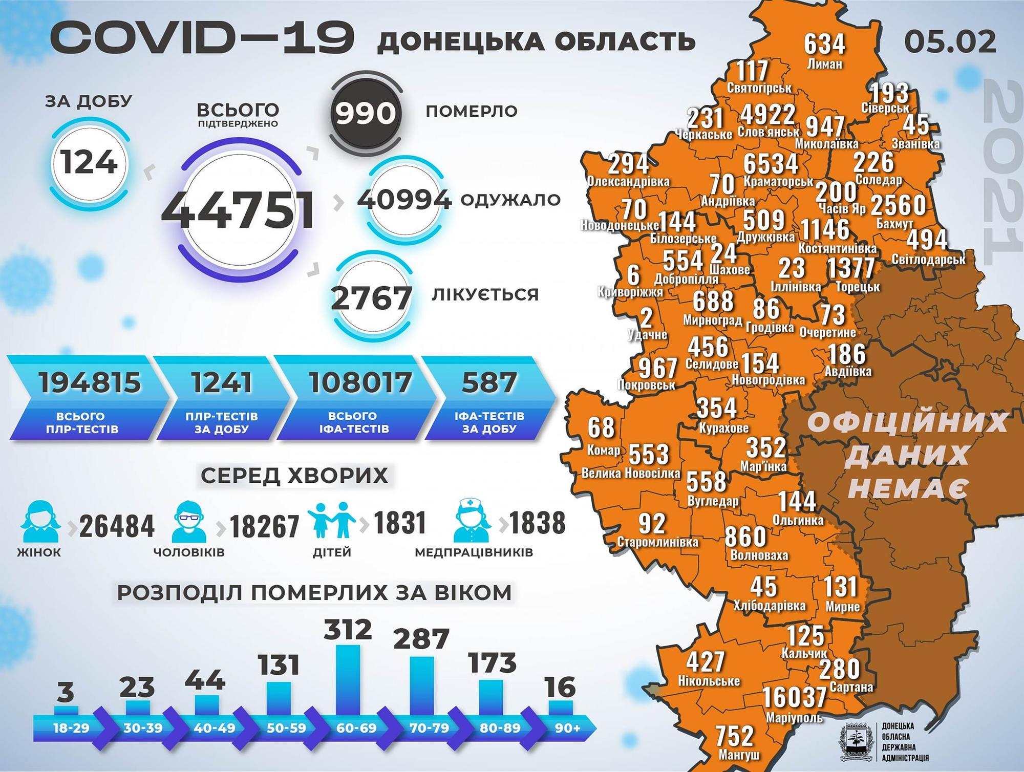 Статистика коронавируса в Донецкой области по состоянию на 6 февраля