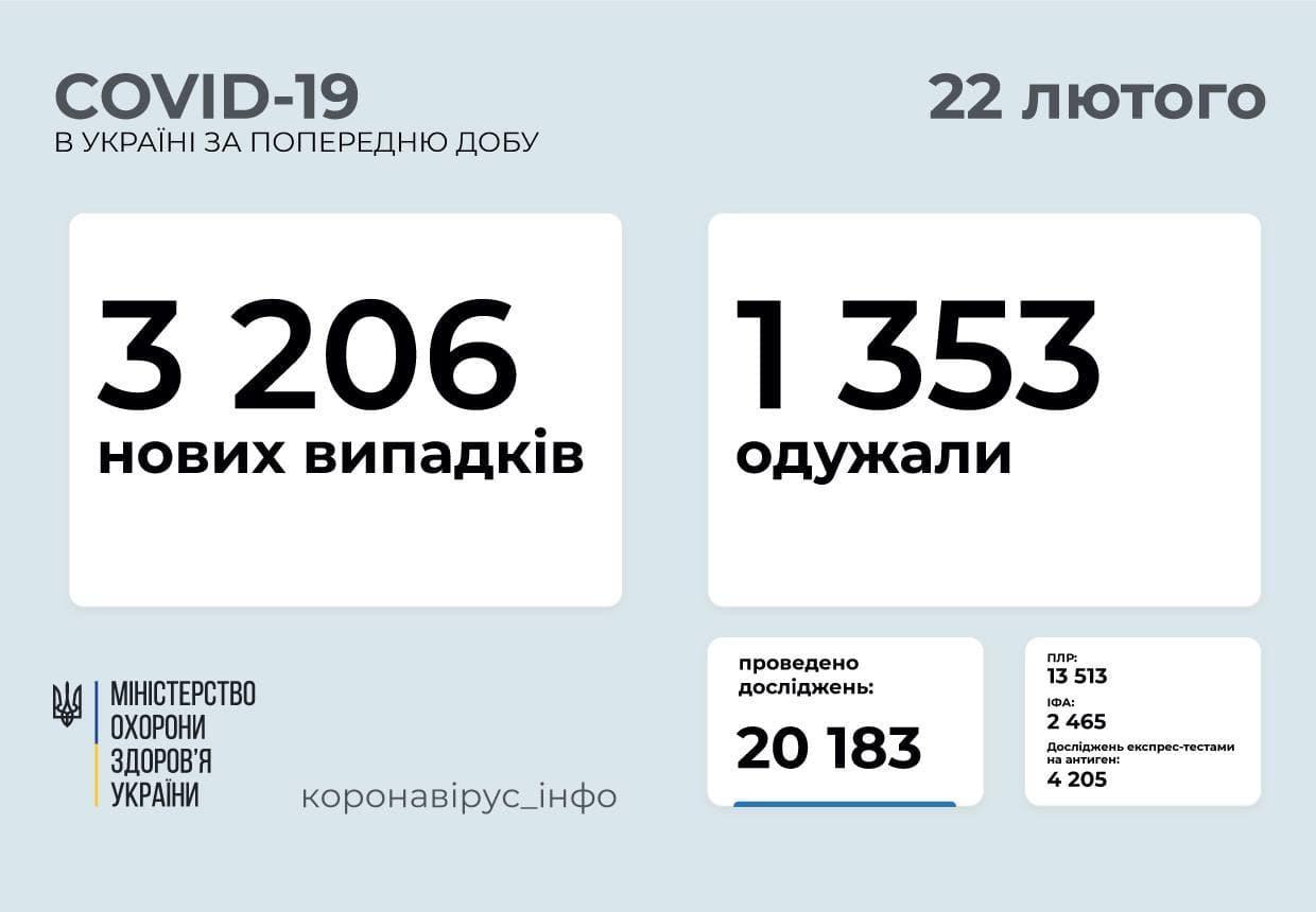 Коронавирус в Украине по состоянию на 22 февраля