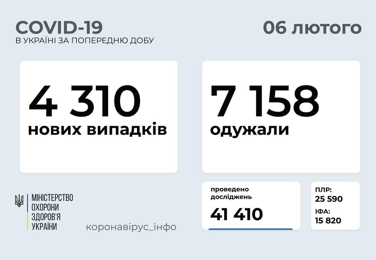 Статистика коронавируса в Украине по состоянию на 6 февраля