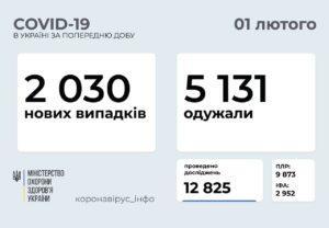 На Донеччині за добу додалося 66 хворих на COVID-19, з них 8 у Бахмутській ОТГ, — ДонОДА 2