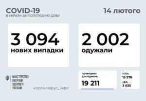 На Донеччині від COVID-19 наразі лікуються 2 326 пацієнтів, — ДонОДА 2