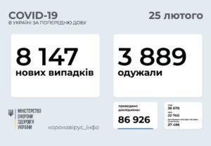 В Україні за день додалося ще понад 8 тисяч хворих на COVID-19 2