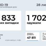 Более 150 тысяч украинцев сейчас лечатся от COVID-19