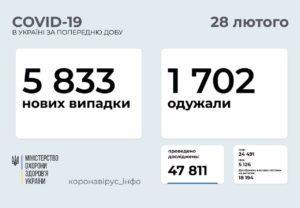 Более 150 тысяч украинцев сейчас лечатся от COVID-19 1