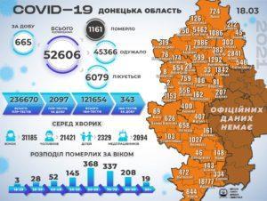 COVID-19 в Украине: заразились уже более 1,5 миллиона человек 1