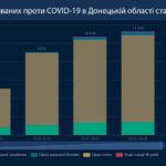 В Донецкой области вакцинировались от COVID-19 меньше всего медиков — не более 1300