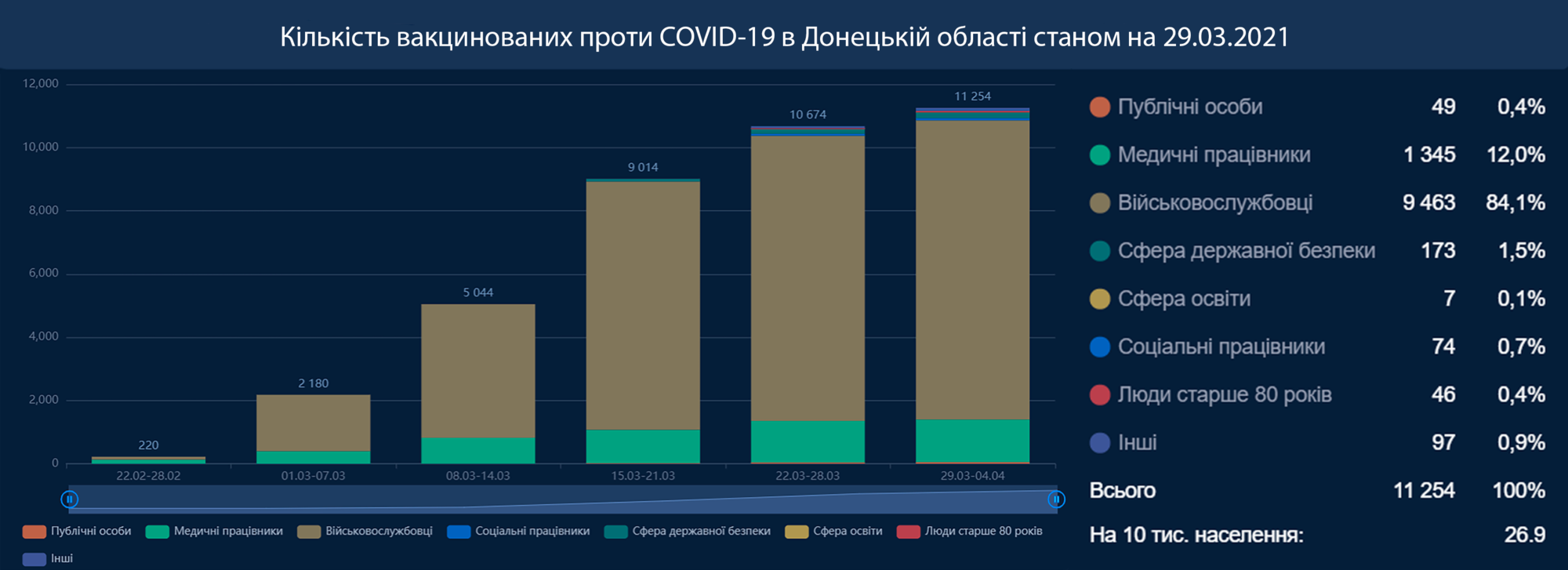 На Донеччині вакцинувалися від COVID-19 найменше медиків — трохи більше ніж 1300