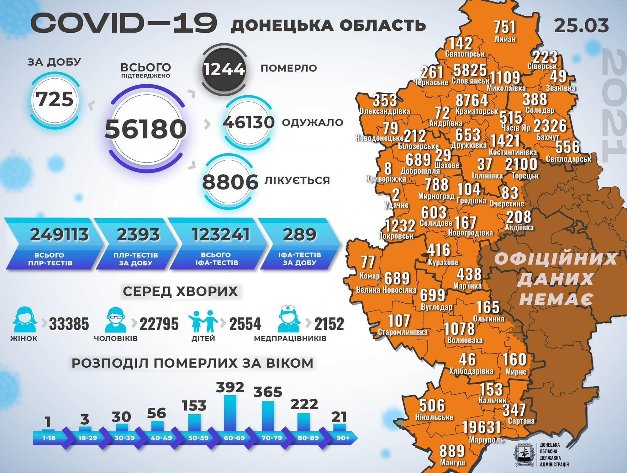 Статистика коронавірусу на Донеччині станом на 26 березня