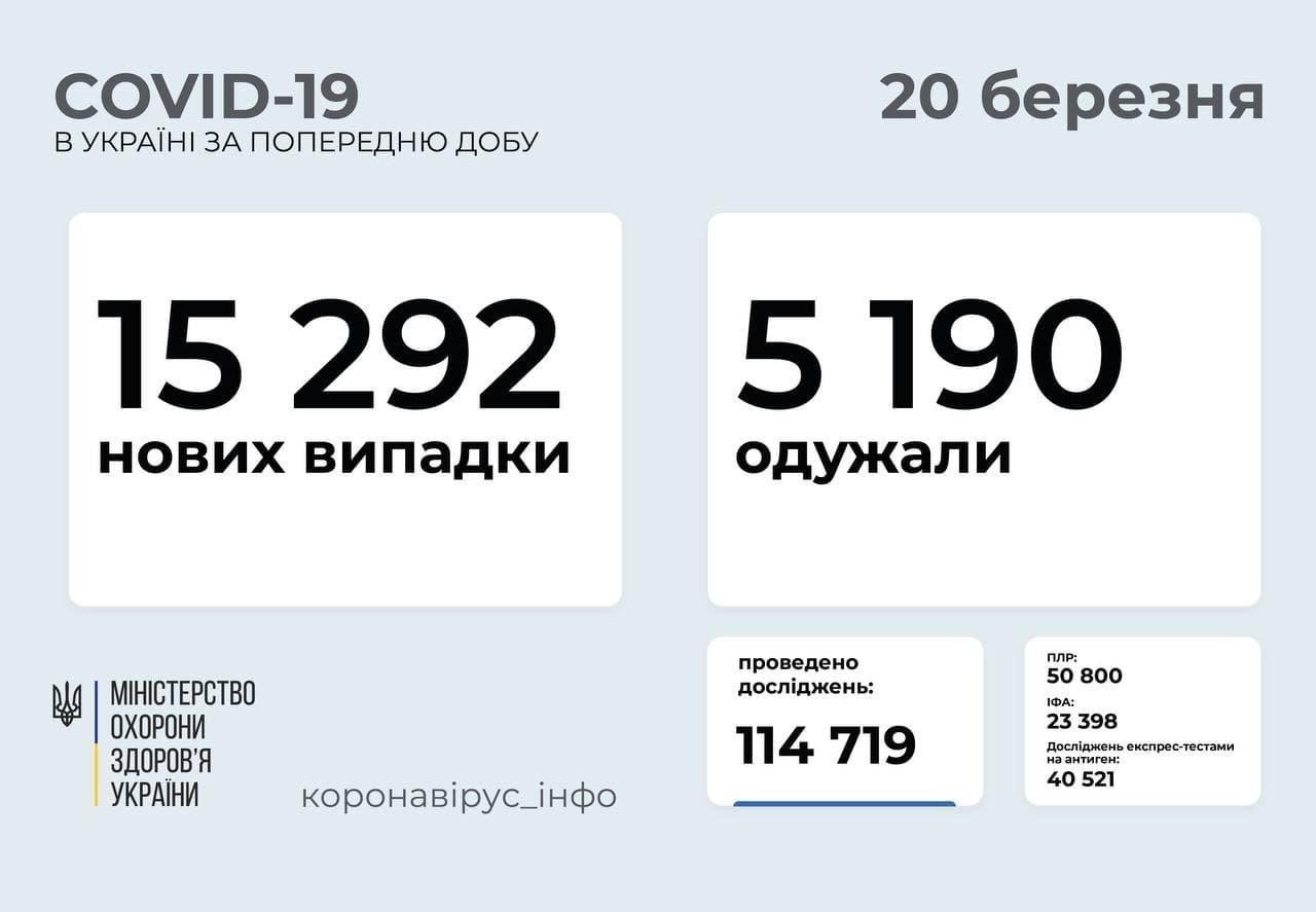 Статистика коронавируса в Украине по состоянию на 20 марта