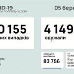 В Україні +10 155 виявлених заражених COVID-19 за добу, — МОЗ