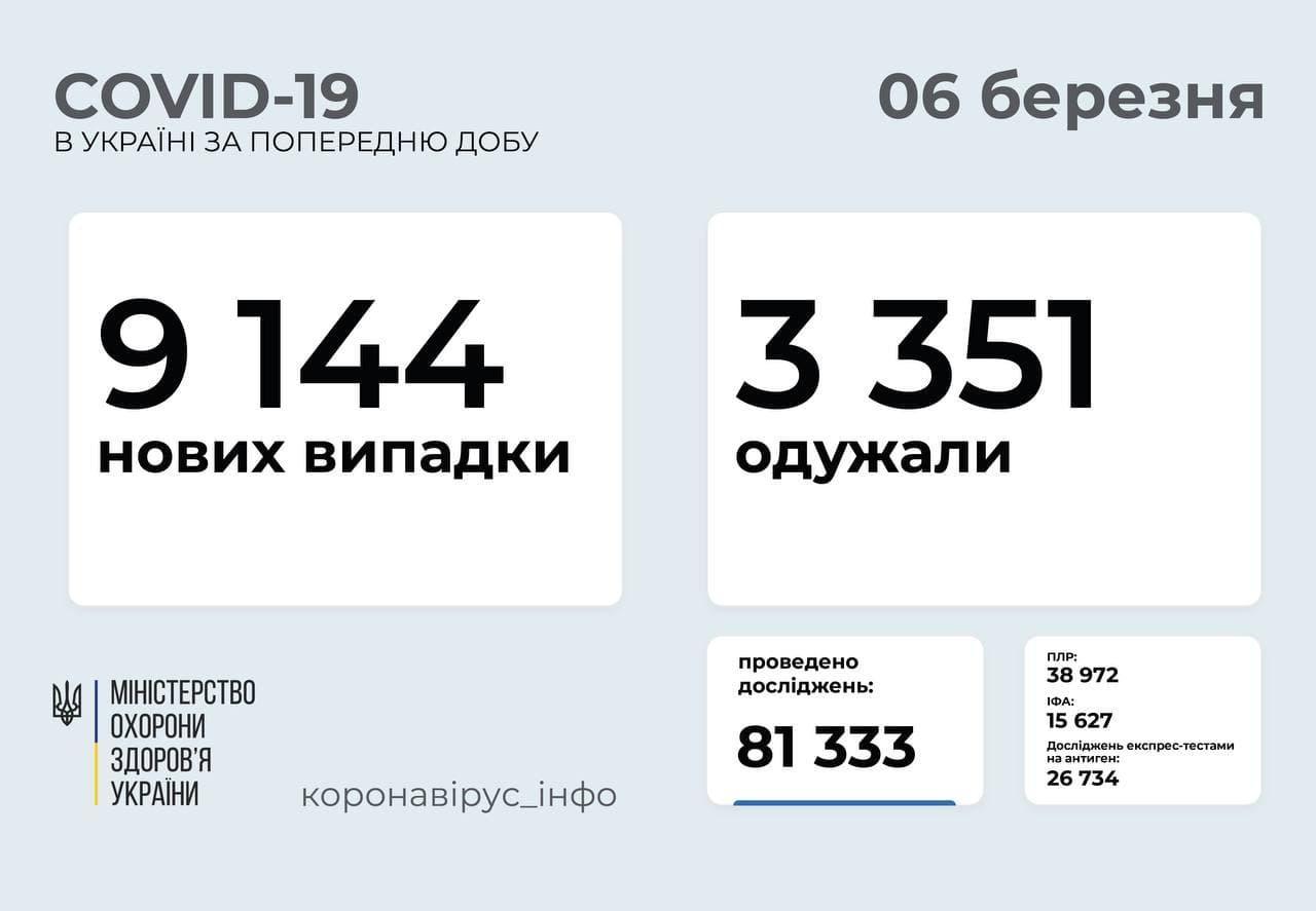 Статистика коронавируса в Украине по состоянию на 6 марта