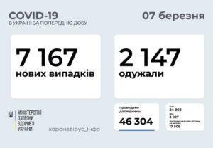 Уже 17 037 украинцев вакцинировались от COVID-19, — МОЗ 1