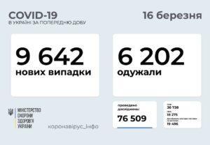 COVID-19 в Донецкой области: медики обнаружили еще 286 новых больных и продолжают вакцинацию 1
