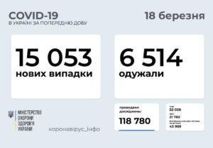 Знову понад 15 тисяч нових пацієнтів на добу. В Україні зростає захворюваність на COVID-19 2