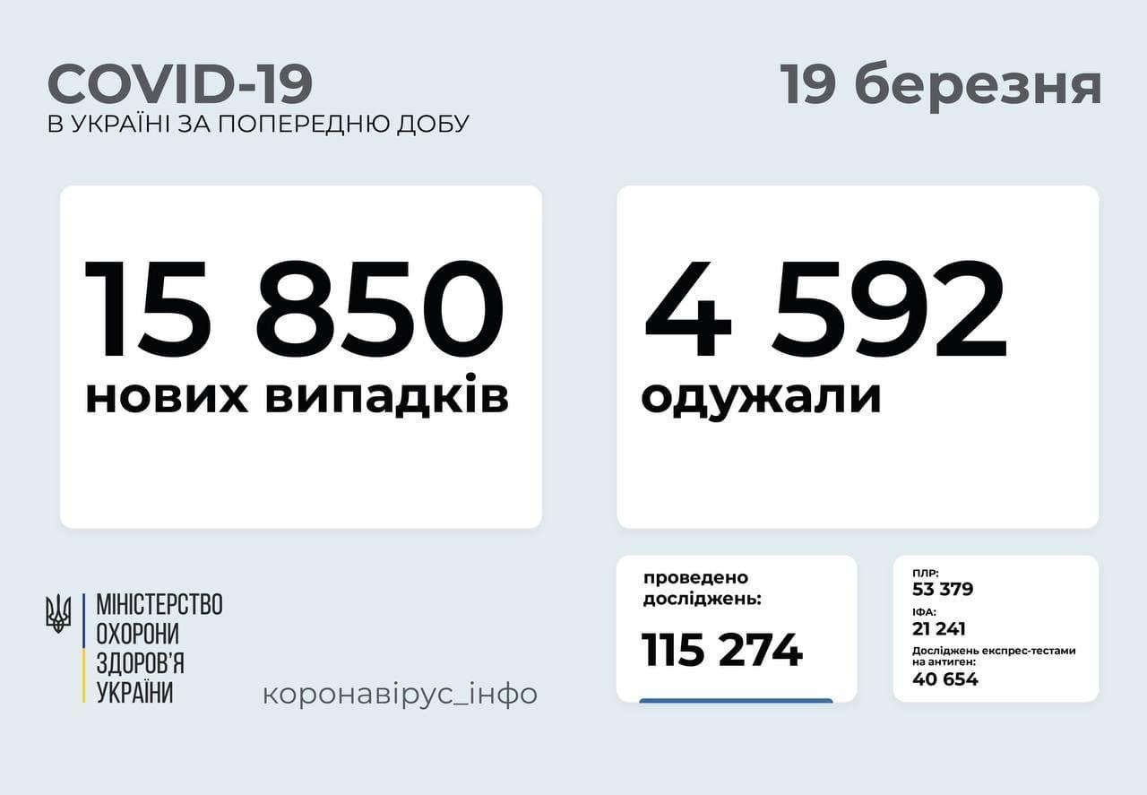 COVID-19 в Україні: інфікувалися вже понад 1,5 мільйони людей