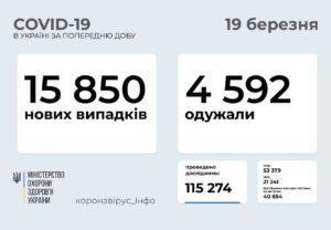 COVID-19 в Украине: заразились уже более 1,5 миллиона человек 2