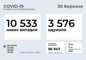 За сутки в Донецкой области более полутысячи новых больных с COVID-19 1