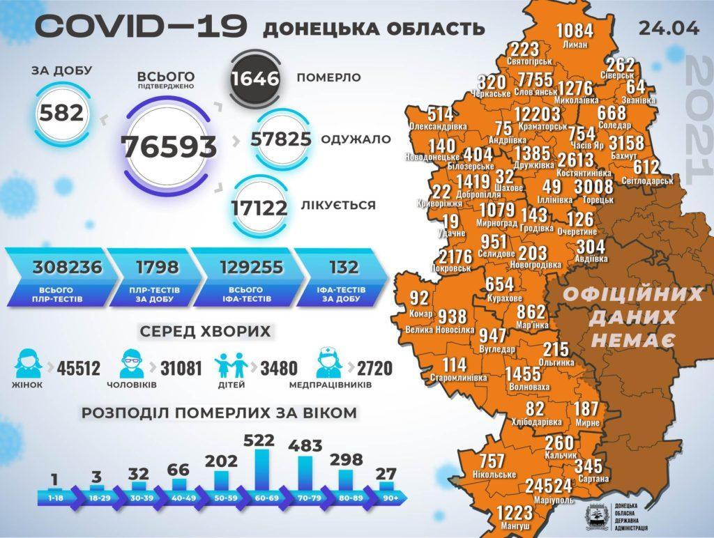 Информация о распространении коронавируса в Донецкой области по состоянию на 25 апреля