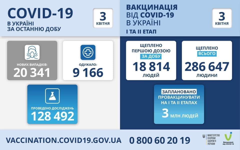 коронавірусна хвороба в Україні інфографіка МОЗУ на 3 квітня