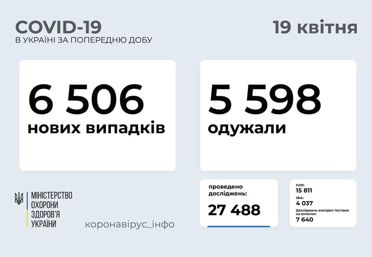 Статистика коронавірусу в Україні станом на 19 квітня