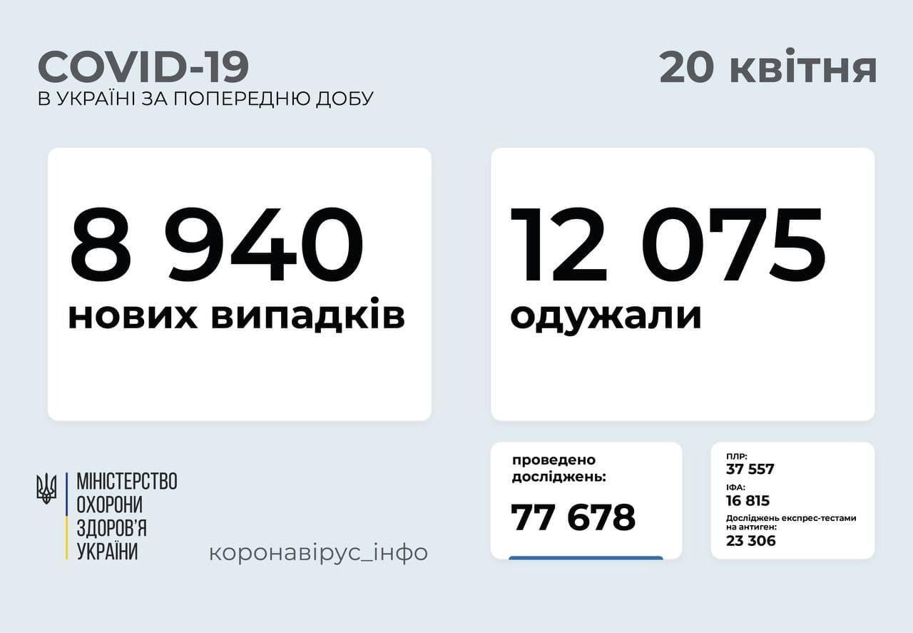 Статистика коронавірусу в Україні станом на 20 квітня