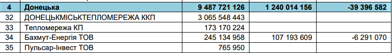 борг Бахмут-енергії за даними НАК Нафтогаз України