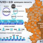 За минулу добу в Донецькій області на COVID-19 захворіли понад вісімсот людей, — ДонОДА