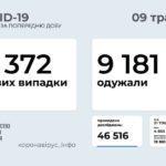 Донетчина ㅡ вторая в Украине по количеству новых больных COVID-19