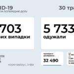В Украине за 29 мая коронавирус обнаружили еще у более 1,7 тысячи человек