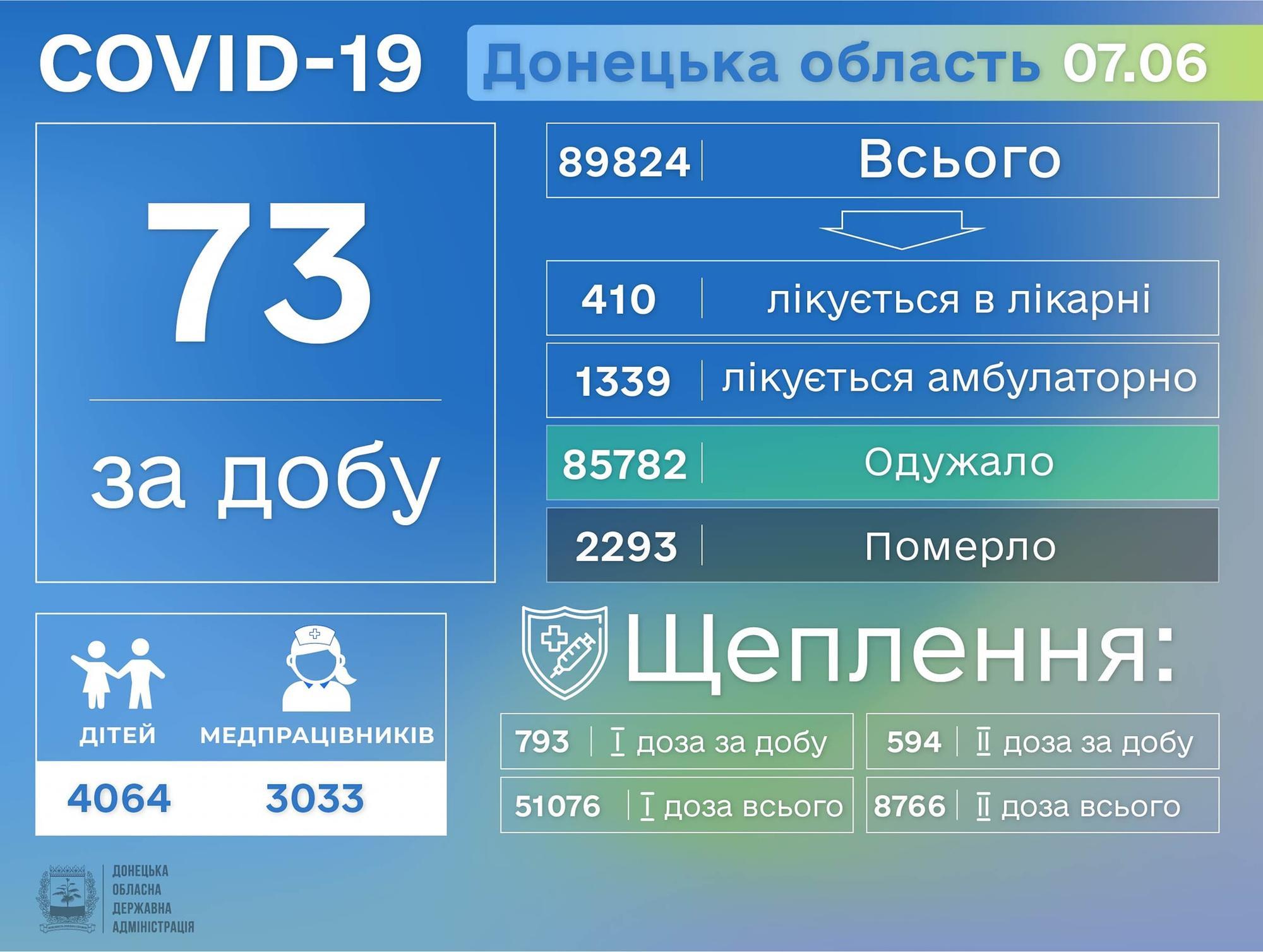 Актуальна інформація про коронавірус на Донеччині