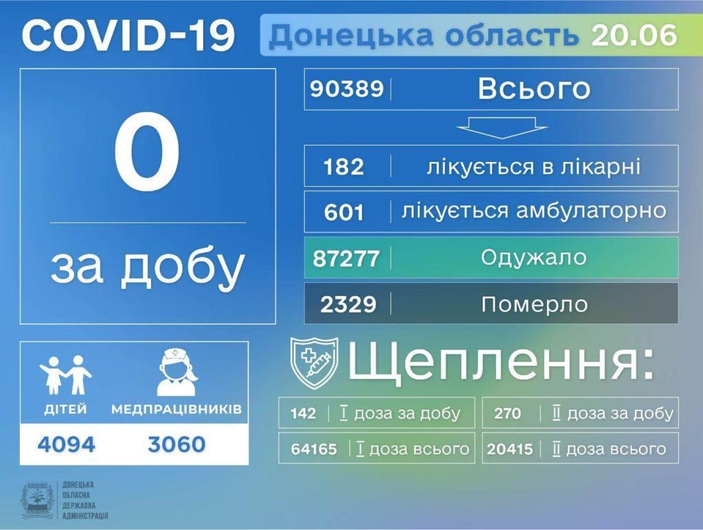 Информация о распространении коронавируса на Донетчине по состоянию на 21 июня