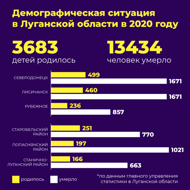 инфографика рождаемость на Луганщине 2020