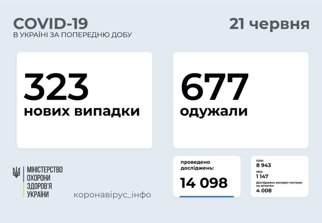 Информация о распространении коронавируса в Украине по состоянию на 21 июня