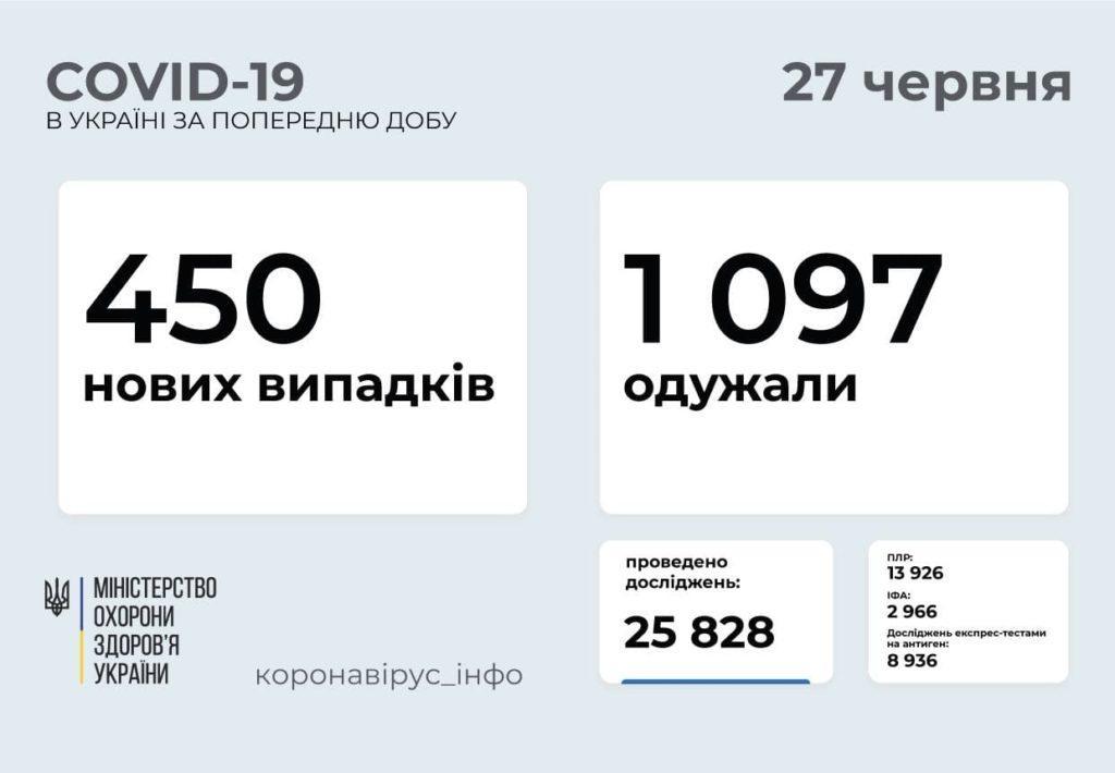 Информация о распространении коронавируса в Украине по состоянию на 27 июня