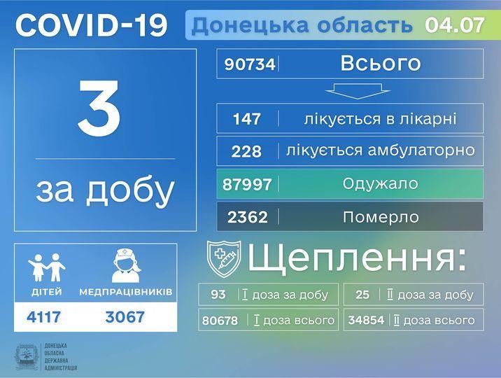 коронавірус на Донеччині 5 липня інфографіка