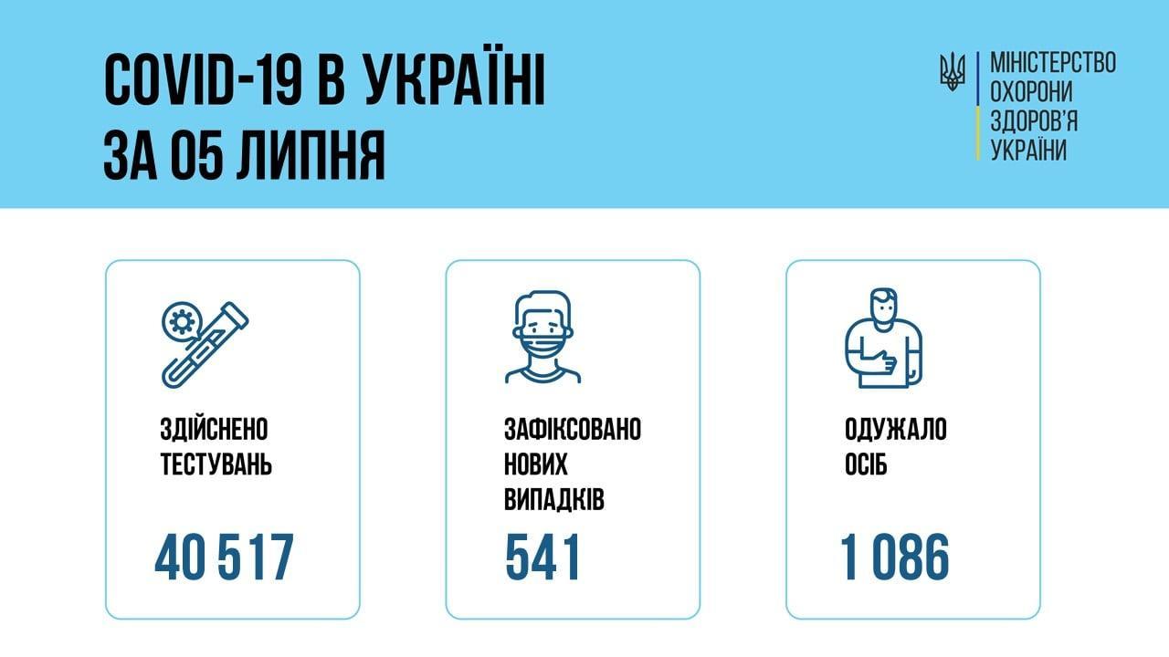 коронавірусна хвороба в Україні 6 липня інфографіка