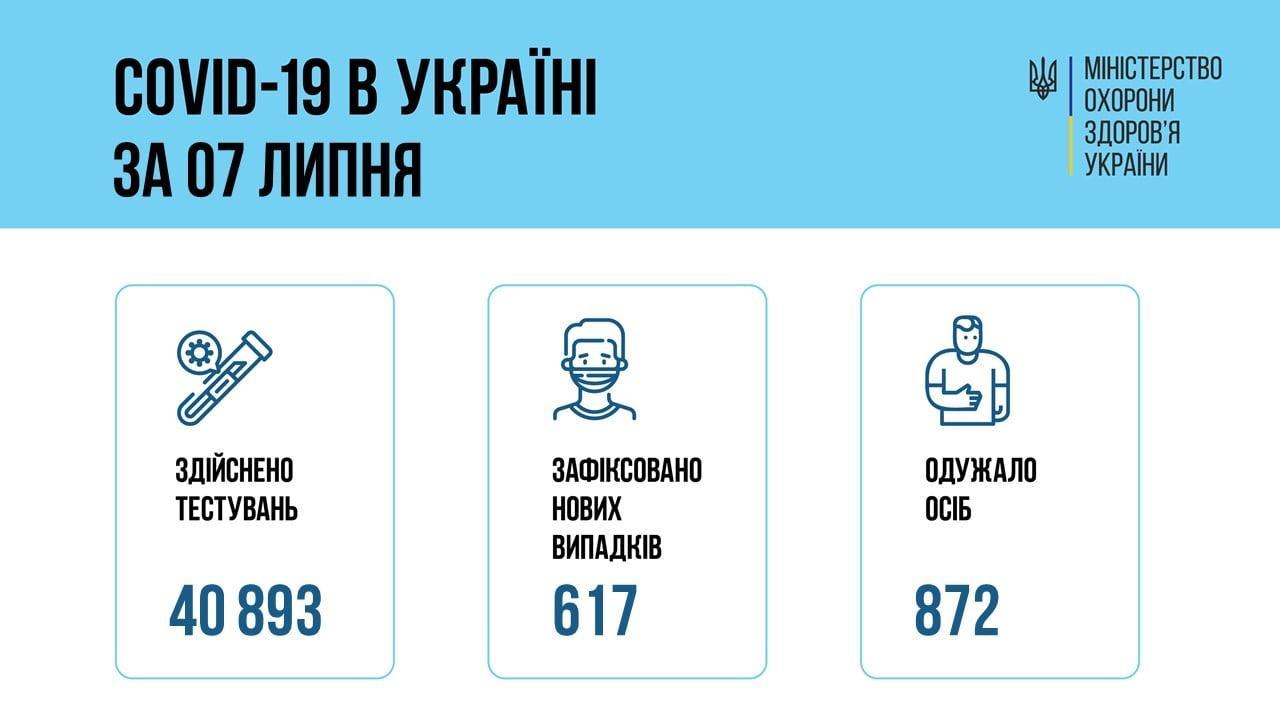 інфографіка коронавірус в Україні 8 липня