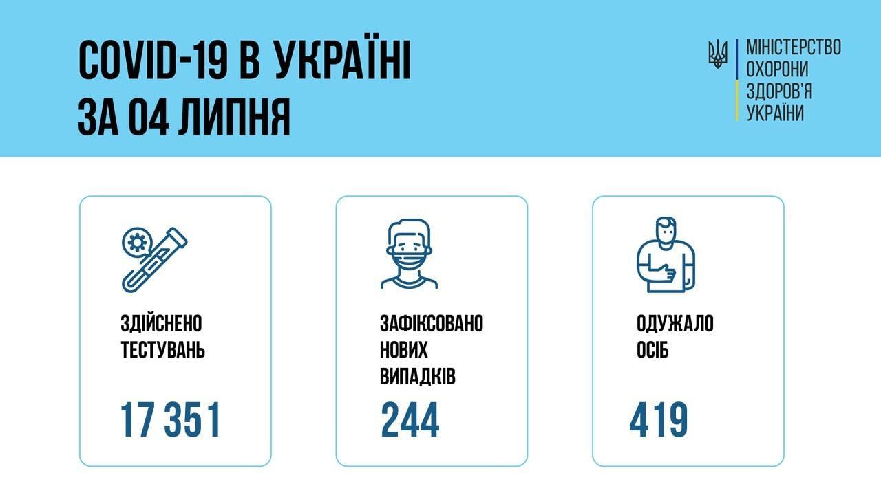 коронавірус в Україні 5 липня інфографіка