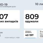 В Донецкой области от осложнений COVID-19 умер человек