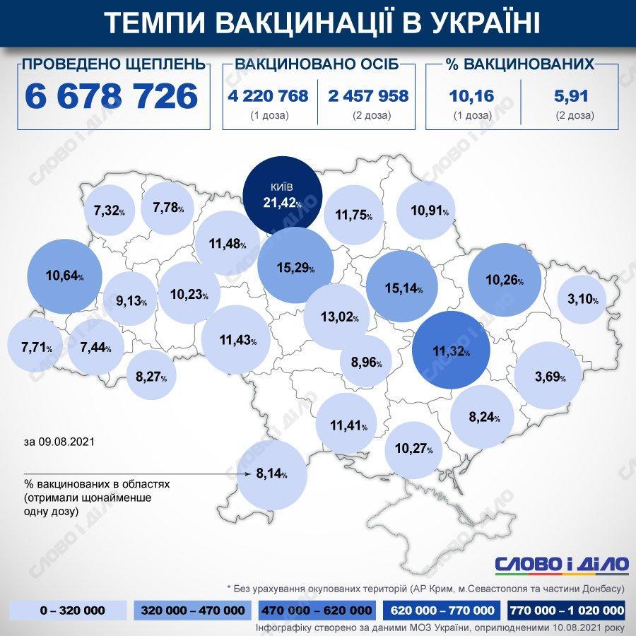 В Донецкой области один из самых низких показателей вакцинации населения против коронавируса по Украине