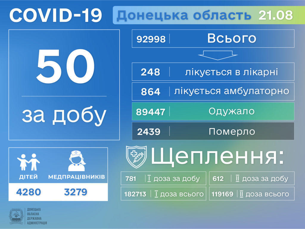 Информация о распространении коронавируса в Донецкой области по состоянию на 22 августа