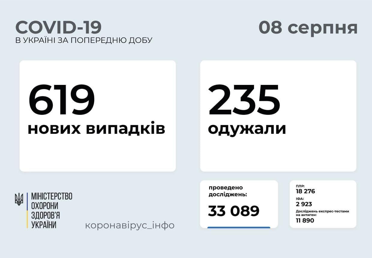 Коронавірус в Україні станом на 8 серпня 2021 року