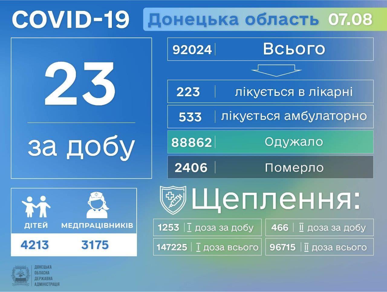 Коронавирус в Донецкой области по состоянию на 8 августа 2021 года